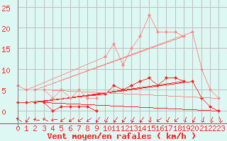 Courbe de la force du vent pour La Meyze (87)