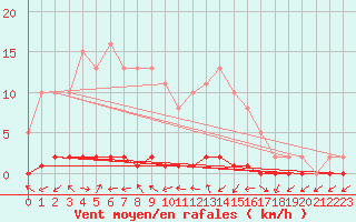 Courbe de la force du vent pour Bouligny (55)