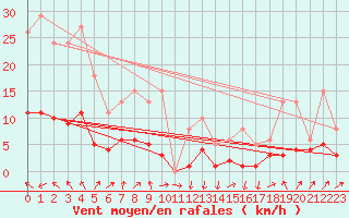 Courbe de la force du vent pour Beaumont du Ventoux (Mont Serein - Accueil) (84)