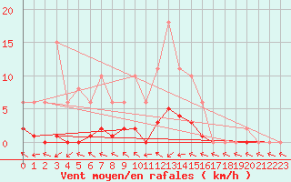 Courbe de la force du vent pour Sermange-Erzange (57)