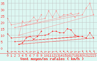 Courbe de la force du vent pour Ristolas (05)