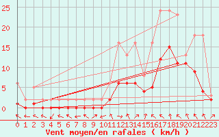 Courbe de la force du vent pour Manlleu (Esp)