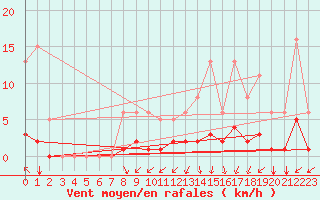 Courbe de la force du vent pour Almondbury (UK)