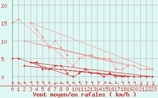 Courbe de la force du vent pour Pertuis - Le Farigoulier (84)