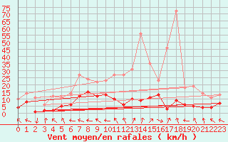 Courbe de la force du vent pour Palacios de la Sierra