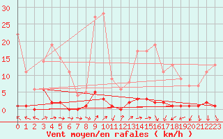 Courbe de la force du vent pour Ticheville - Le Bocage (61)