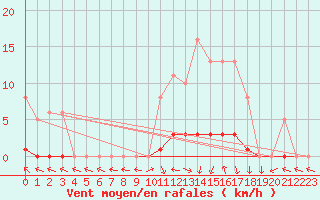 Courbe de la force du vent pour San Chierlo (It)