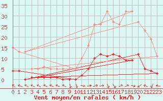 Courbe de la force du vent pour Eygliers (05)