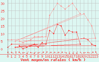 Courbe de la force du vent pour Benasque