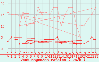 Courbe de la force du vent pour Vernouillet (78)