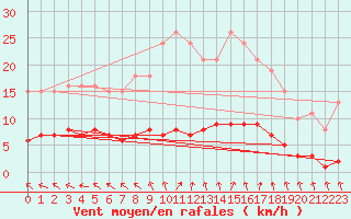 Courbe de la force du vent pour Hd-Bazouges (35)