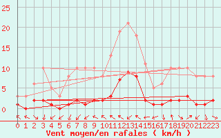 Courbe de la force du vent pour Xert / Chert (Esp)