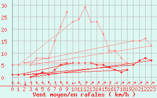 Courbe de la force du vent pour Caix (80)