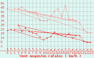 Courbe de la force du vent pour Anglars St-Flix(12)