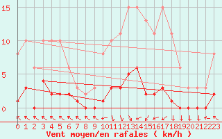Courbe de la force du vent pour Cerisiers (89)