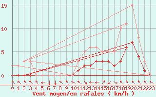 Courbe de la force du vent pour Manlleu (Esp)