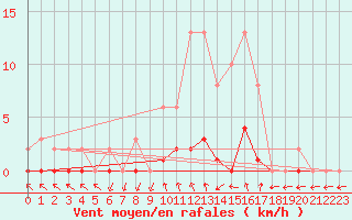 Courbe de la force du vent pour La Chapelle-Montreuil (86)