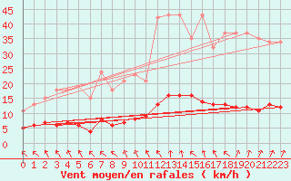 Courbe de la force du vent pour Cerisiers (89)