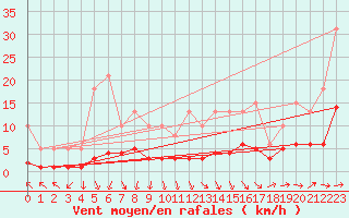 Courbe de la force du vent pour Trgueux (22)