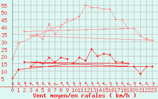 Courbe de la force du vent pour Les Pennes-Mirabeau (13)