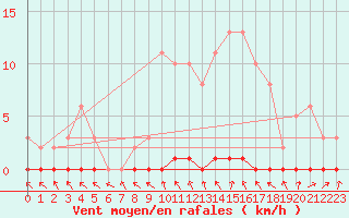 Courbe de la force du vent pour Le Mesnil-Esnard (76)