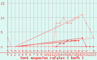 Courbe de la force du vent pour Mazres Le Massuet (09)