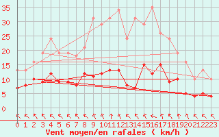 Courbe de la force du vent pour Cerisiers (89)