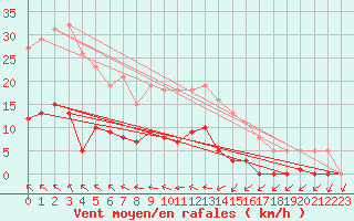 Courbe de la force du vent pour Hd-Bazouges (35)