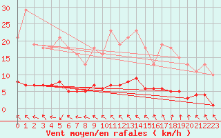 Courbe de la force du vent pour Le Mesnil-Esnard (76)