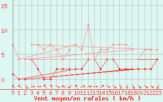 Courbe de la force du vent pour Glarus