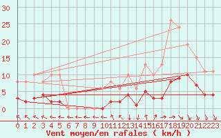 Courbe de la force du vent pour Valleroy (54)