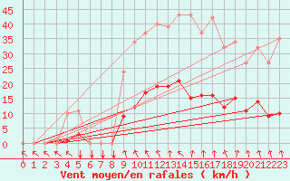 Courbe de la force du vent pour Ploeren (56)