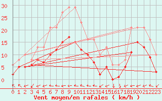 Courbe de la force du vent pour Monts-sur-Guesnes (86)
