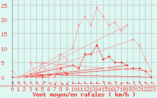 Courbe de la force du vent pour Narbonne-Ouest (11)