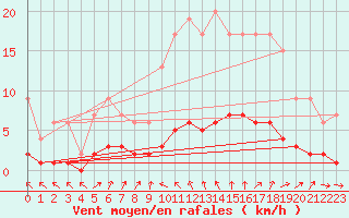 Courbe de la force du vent pour Muirancourt (60)