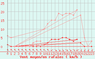 Courbe de la force du vent pour Anglars St-Flix(12)