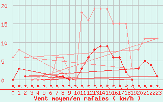 Courbe de la force du vent pour Cerisiers (89)