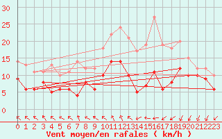 Courbe de la force du vent pour Ernage (Be)