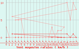 Courbe de la force du vent pour Le Mesnil-Esnard (76)