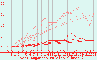 Courbe de la force du vent pour Charleville-Mzires / Mohon (08)