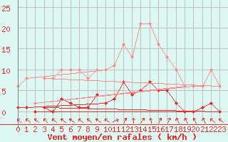 Courbe de la force du vent pour Cerisiers (89)