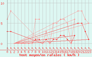 Courbe de la force du vent pour Aouste sur Sye (26)