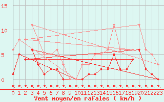 Courbe de la force du vent pour Aouste sur Sye (26)