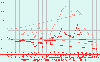 Courbe de la force du vent pour Castres-Nord (81)