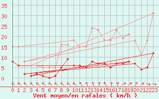Courbe de la force du vent pour Sorcy-Bauthmont (08)