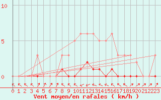 Courbe de la force du vent pour Sermange-Erzange (57)