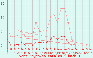 Courbe de la force du vent pour Saclas (91)