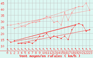 Courbe de la force du vent pour Mont-Rigi (Be)