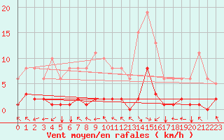 Courbe de la force du vent pour Ristolas (05)