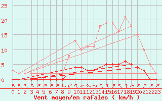 Courbe de la force du vent pour Sauteyrargues (34)